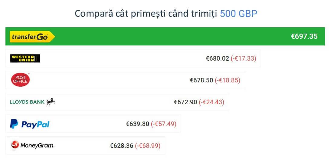 Comparatie comisioane cand trimiti bani international: TransferGo vs. alte servicii