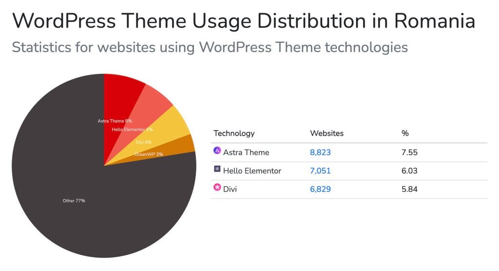 Cele mai populare teme WordPress din Romania (tabel grafic)